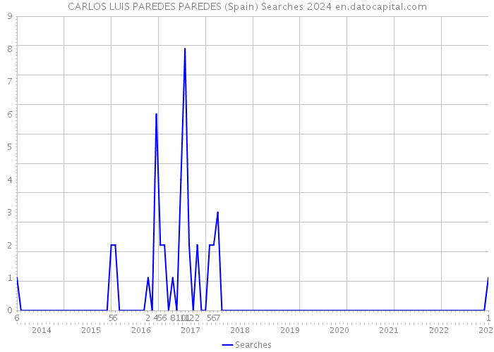 CARLOS LUIS PAREDES PAREDES (Spain) Searches 2024 