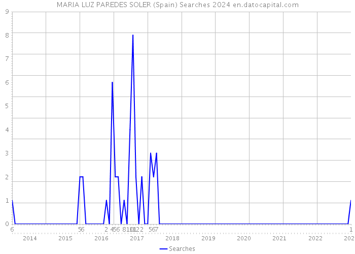 MARIA LUZ PAREDES SOLER (Spain) Searches 2024 