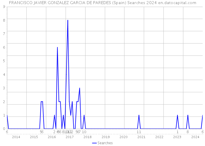 FRANCISCO JAVIER GONZALEZ GARCIA DE PAREDES (Spain) Searches 2024 