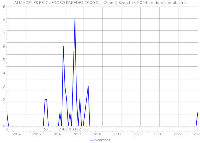 ALMACENES FELGUEROSO PAREDES 2000 S.L. (Spain) Searches 2024 