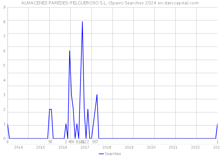 ALMACENES PAREDES-FELGUEROSO S.L. (Spain) Searches 2024 