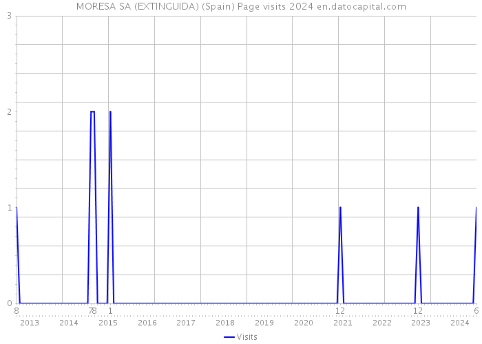 MORESA SA (EXTINGUIDA) (Spain) Page visits 2024 