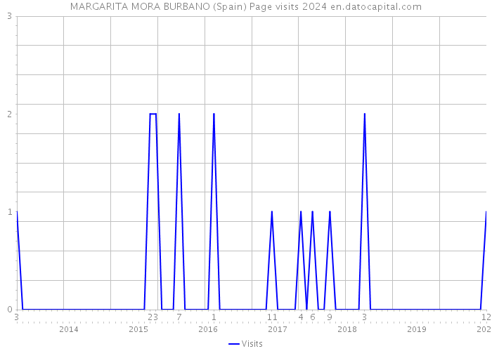 MARGARITA MORA BURBANO (Spain) Page visits 2024 