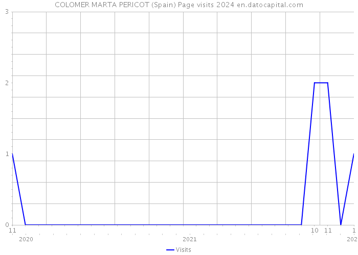COLOMER MARTA PERICOT (Spain) Page visits 2024 