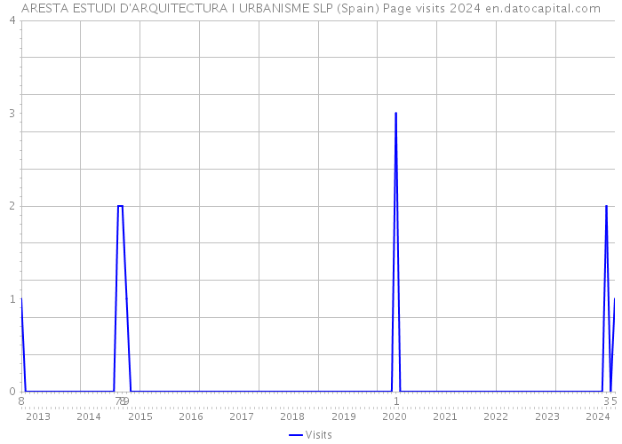 ARESTA ESTUDI D'ARQUITECTURA I URBANISME SLP (Spain) Page visits 2024 