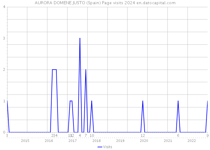 AURORA DOMENE JUSTO (Spain) Page visits 2024 