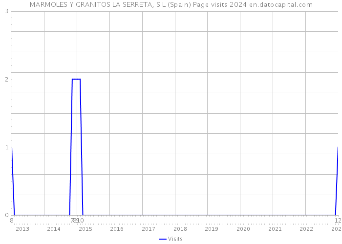 MARMOLES Y GRANITOS LA SERRETA, S.L (Spain) Page visits 2024 