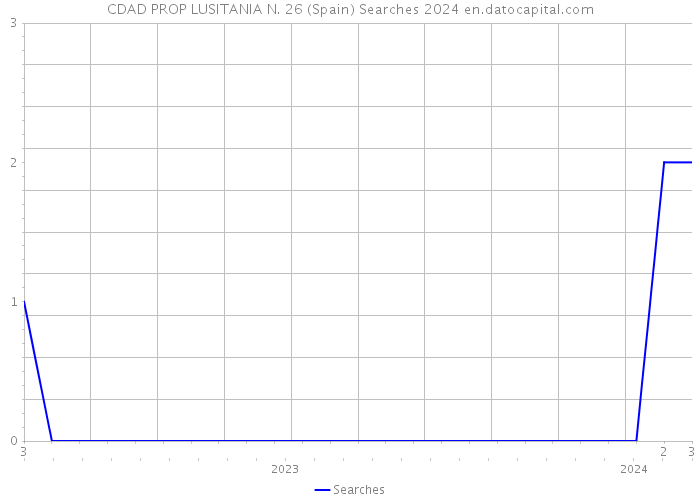 CDAD PROP LUSITANIA N. 26 (Spain) Searches 2024 