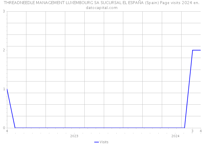 THREADNEEDLE MANAGEMENT LUXEMBOURG SA SUCURSAL EL ESPAÑA (Spain) Page visits 2024 