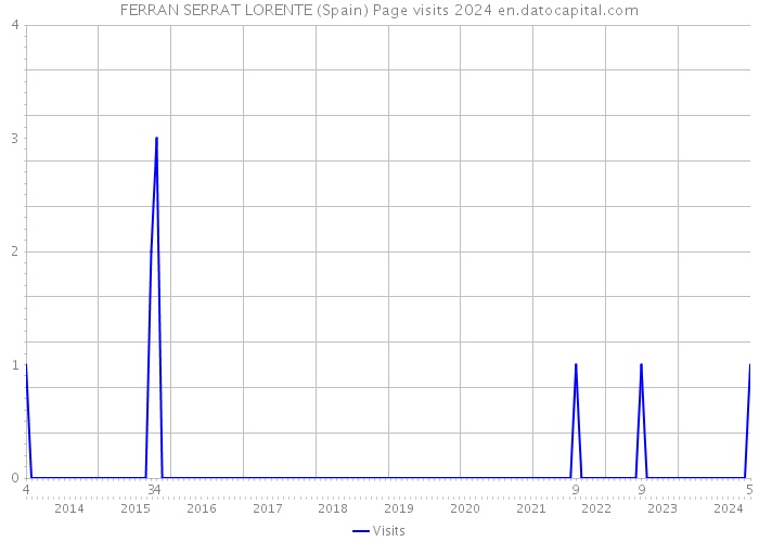 FERRAN SERRAT LORENTE (Spain) Page visits 2024 