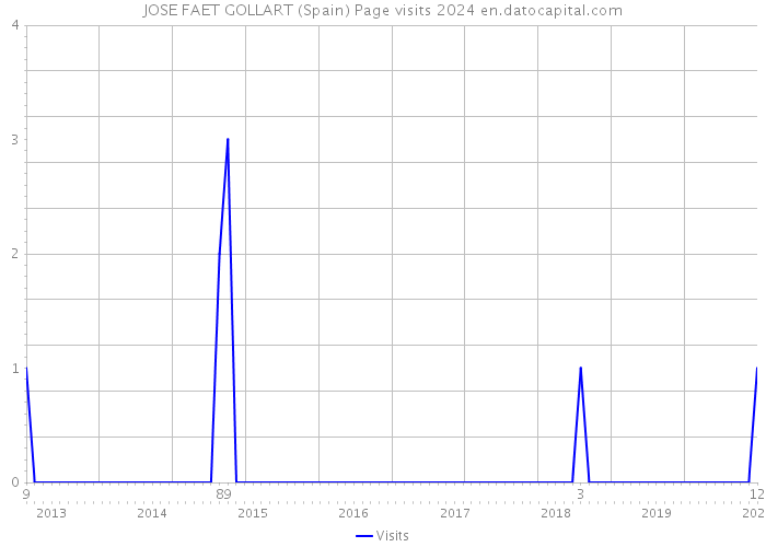 JOSE FAET GOLLART (Spain) Page visits 2024 