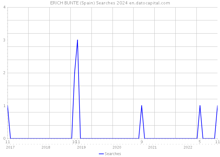 ERICH BUNTE (Spain) Searches 2024 