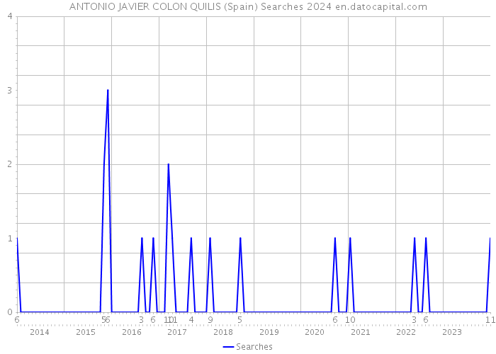 ANTONIO JAVIER COLON QUILIS (Spain) Searches 2024 