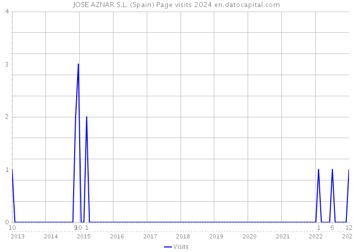 JOSE AZNAR S.L. (Spain) Page visits 2024 