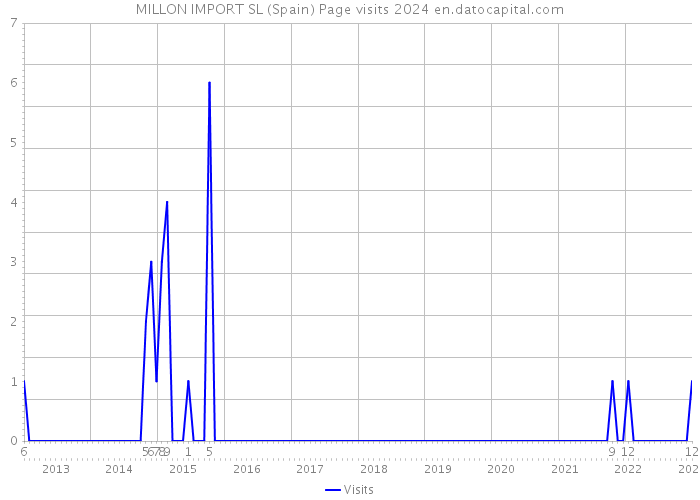 MILLON IMPORT SL (Spain) Page visits 2024 