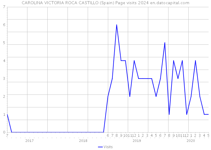 CAROLINA VICTORIA ROCA CASTILLO (Spain) Page visits 2024 