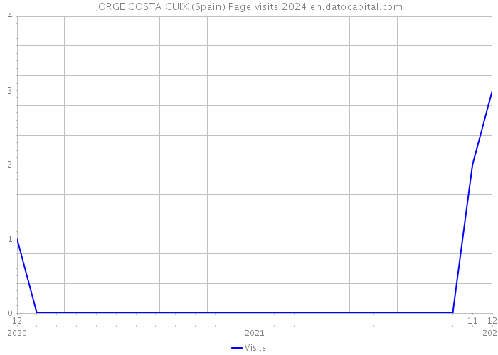 JORGE COSTA GUIX (Spain) Page visits 2024 