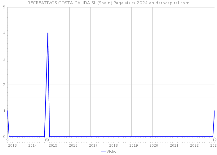 RECREATIVOS COSTA CALIDA SL (Spain) Page visits 2024 