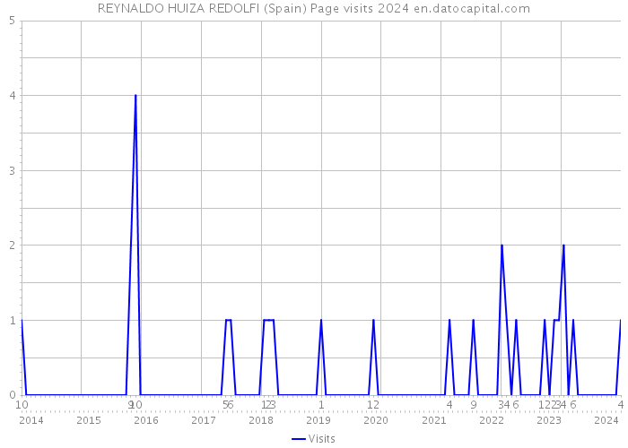 REYNALDO HUIZA REDOLFI (Spain) Page visits 2024 