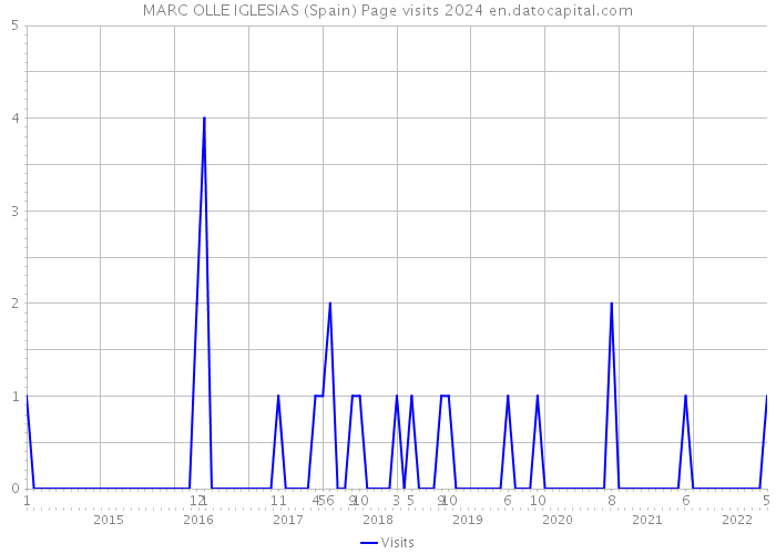 MARC OLLE IGLESIAS (Spain) Page visits 2024 