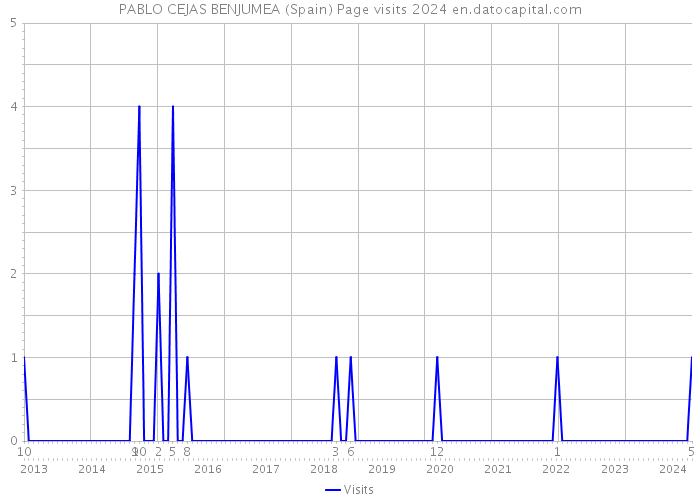 PABLO CEJAS BENJUMEA (Spain) Page visits 2024 