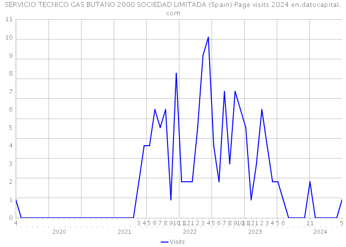 SERVICIO TECNICO GAS BUTANO 2000 SOCIEDAD LIMITADA (Spain) Page visits 2024 