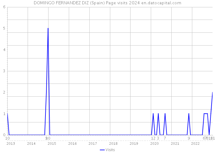 DOMINGO FERNANDEZ DIZ (Spain) Page visits 2024 