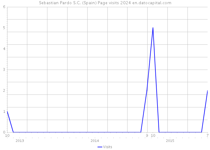 Sebastian Pardo S.C. (Spain) Page visits 2024 