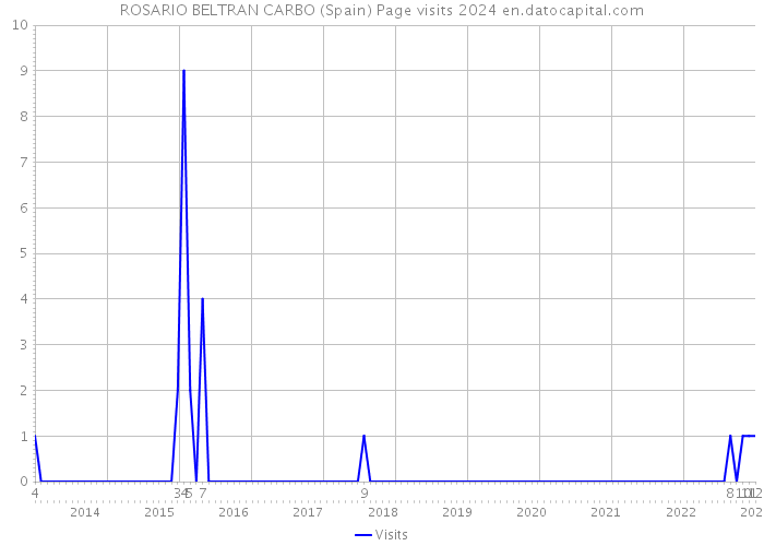 ROSARIO BELTRAN CARBO (Spain) Page visits 2024 