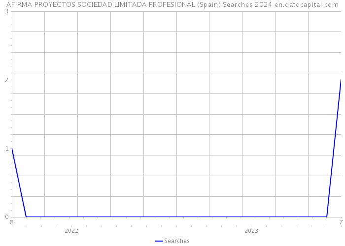 AFIRMA PROYECTOS SOCIEDAD LIMITADA PROFESIONAL (Spain) Searches 2024 