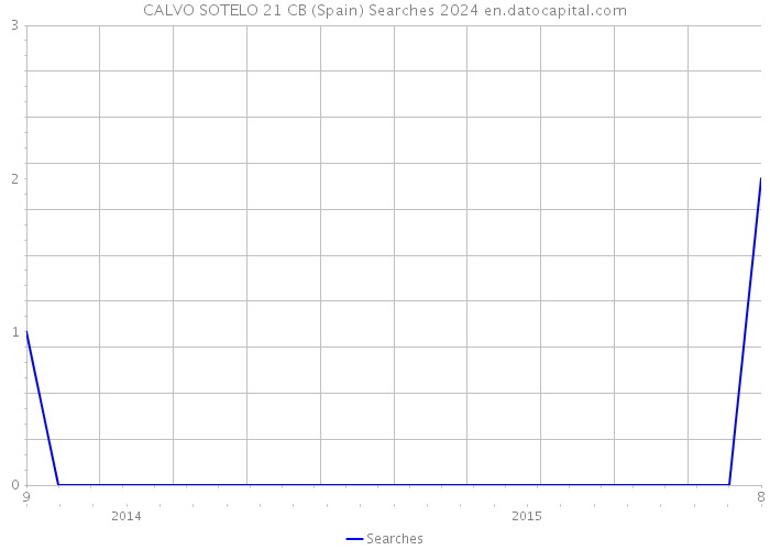 CALVO SOTELO 21 CB (Spain) Searches 2024 