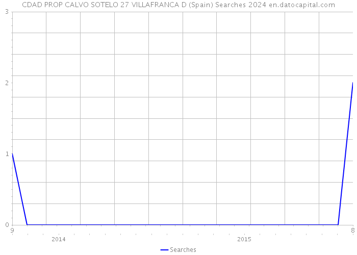 CDAD PROP CALVO SOTELO 27 VILLAFRANCA D (Spain) Searches 2024 