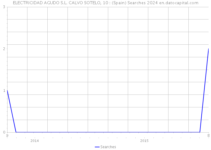 ELECTRICIDAD AGUDO S.L. CALVO SOTELO, 10 : (Spain) Searches 2024 