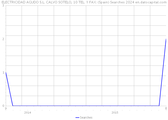 ELECTRICIDAD AGUDO S.L. CALVO SOTELO, 10 TEL. Y FAX: (Spain) Searches 2024 