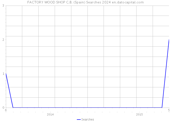 FACTORY WOOD SHOP C.B. (Spain) Searches 2024 