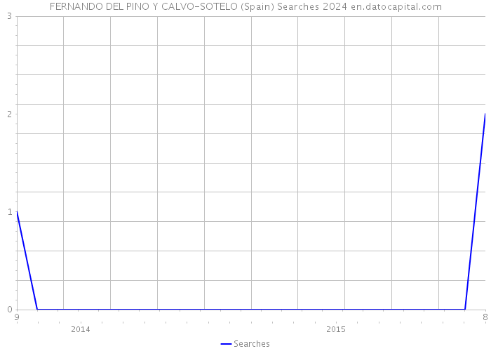 FERNANDO DEL PINO Y CALVO-SOTELO (Spain) Searches 2024 