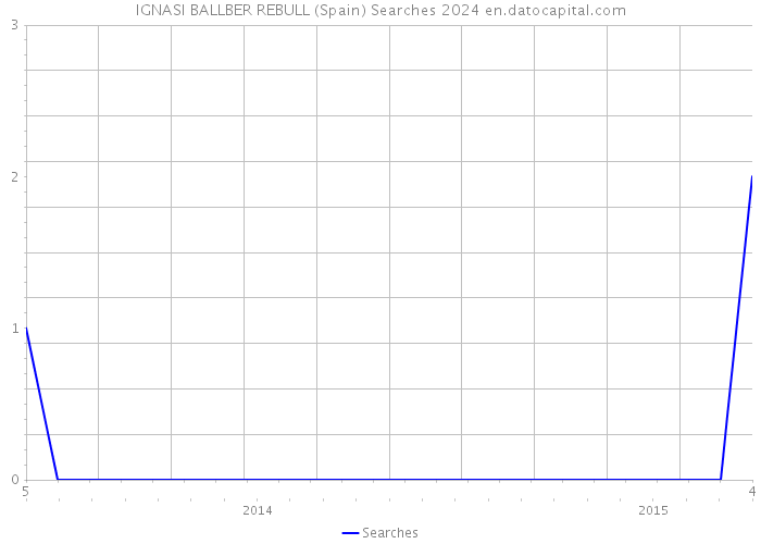 IGNASI BALLBER REBULL (Spain) Searches 2024 