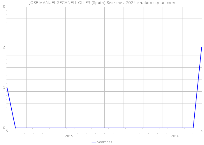 JOSE MANUEL SECANELL OLLER (Spain) Searches 2024 