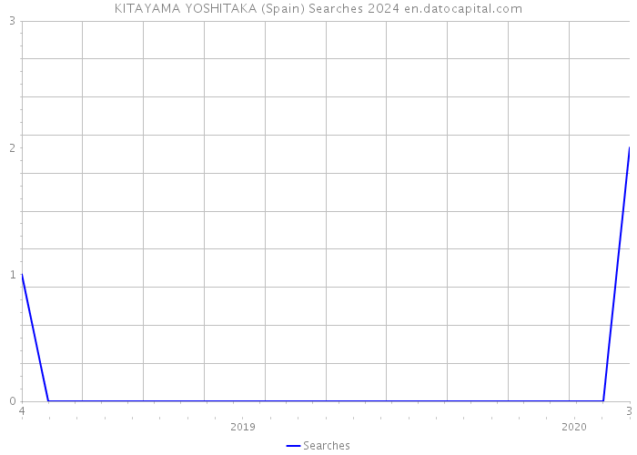 KITAYAMA YOSHITAKA (Spain) Searches 2024 