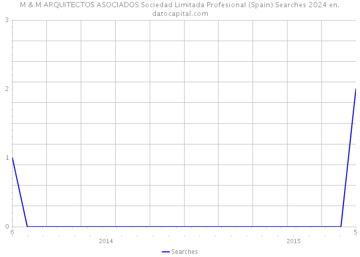 M & M ARQUITECTOS ASOCIADOS Sociedad Limitada Profesional (Spain) Searches 2024 