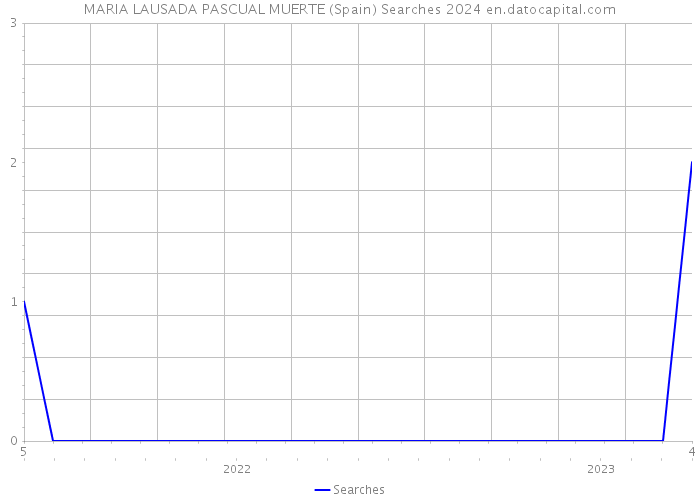 MARIA LAUSADA PASCUAL MUERTE (Spain) Searches 2024 