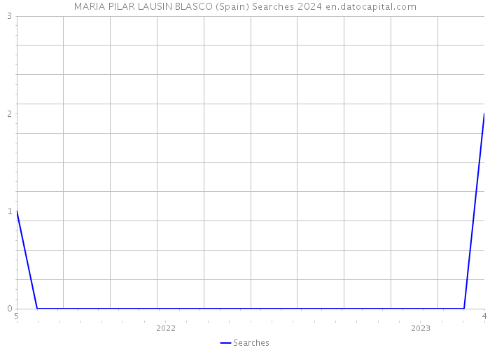 MARIA PILAR LAUSIN BLASCO (Spain) Searches 2024 