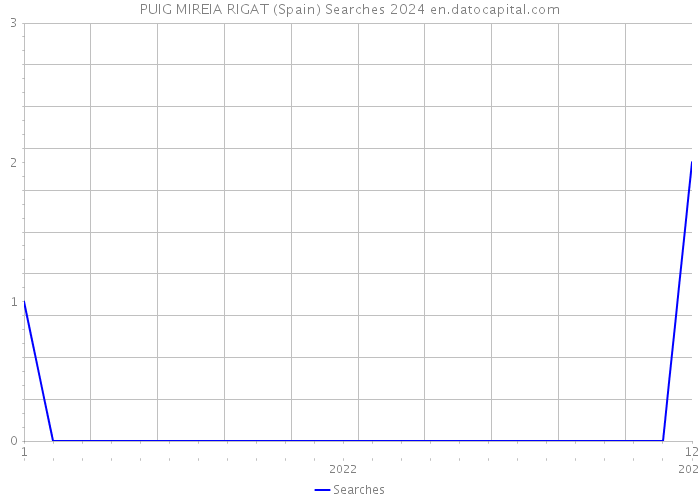 PUIG MIREIA RIGAT (Spain) Searches 2024 