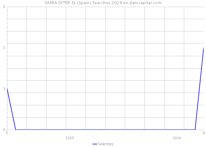 SAMIA DITER SL (Spain) Searches 2024 