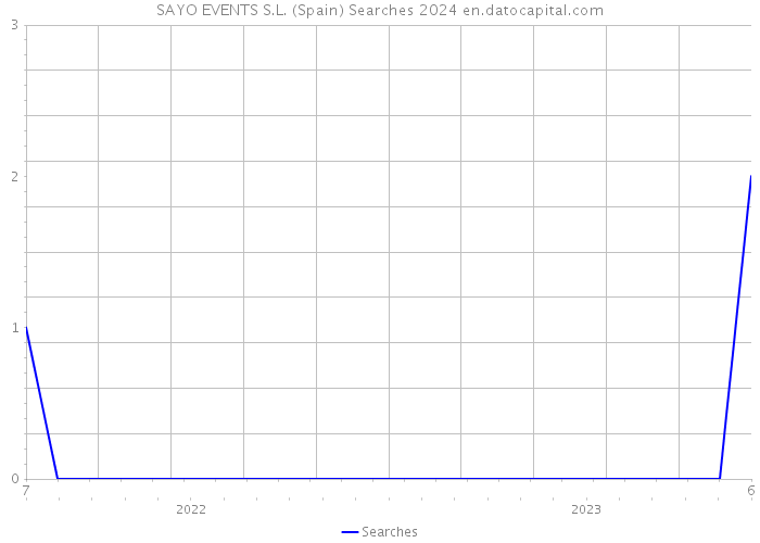 SAYO EVENTS S.L. (Spain) Searches 2024 
