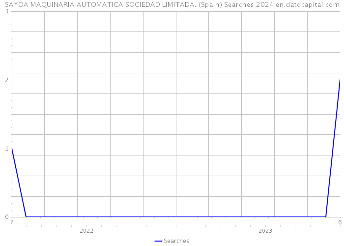 SAYOA MAQUINARIA AUTOMATICA SOCIEDAD LIMITADA. (Spain) Searches 2024 