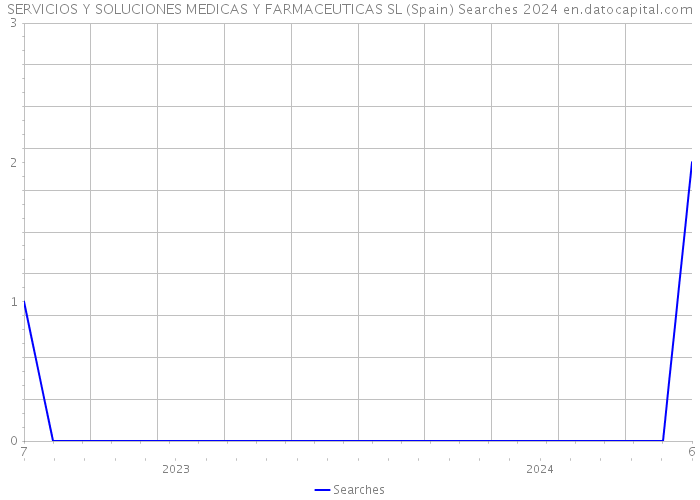 SERVICIOS Y SOLUCIONES MEDICAS Y FARMACEUTICAS SL (Spain) Searches 2024 