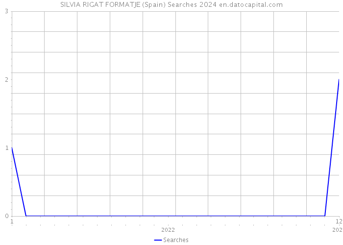 SILVIA RIGAT FORMATJE (Spain) Searches 2024 