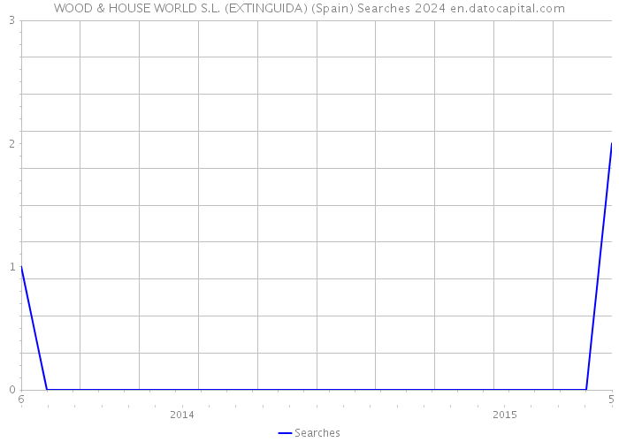 WOOD & HOUSE WORLD S.L. (EXTINGUIDA) (Spain) Searches 2024 