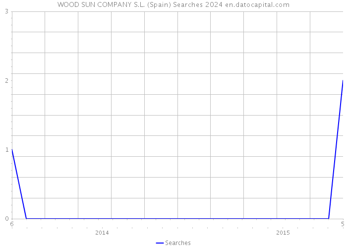 WOOD SUN COMPANY S.L. (Spain) Searches 2024 